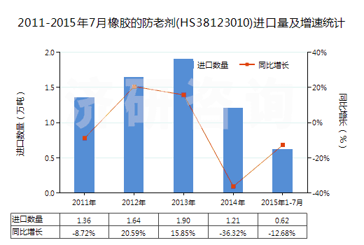 2011-2015年7月橡膠的防老劑(HS38123010)進(jìn)口量及增速統(tǒng)計(jì)
